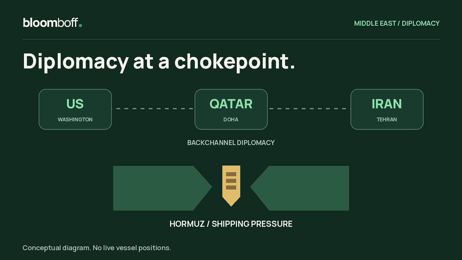 Conceptual diagram showing the US, Qatar and Iran connected by diplomacy, above an abstract Hormuz shipping chokepoint. It shows no actual vessel or military positions.