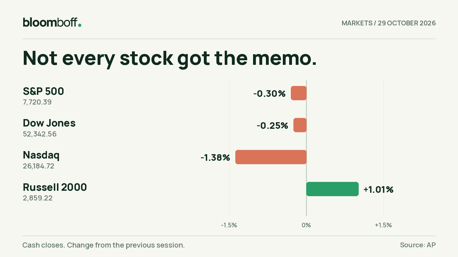 A shared-scale bar chart of October 29 cash-index changes: S&P 500 minus 0.30 percent, Dow minus 0.25, Nasdaq minus 1.38 and Russell 2000 plus 1.01.