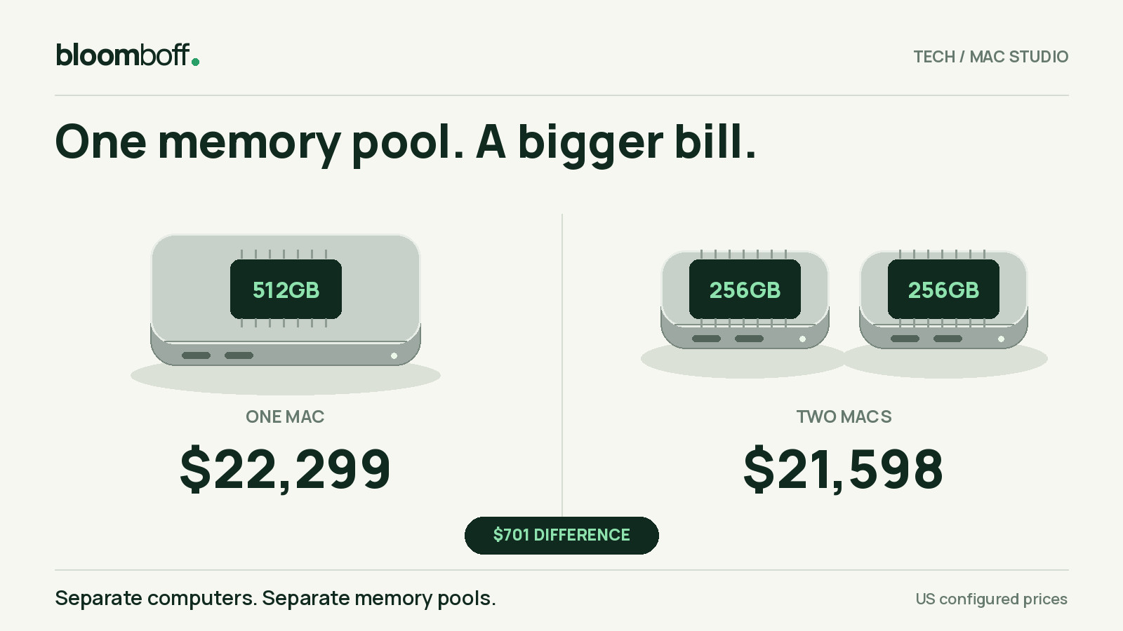 Original price comparison: one 512GB M5 Ultra Mac Studio costs $22,299; two of the same model with 256GB RAM each cost $21,598 combined. Their memory is split across two computers.