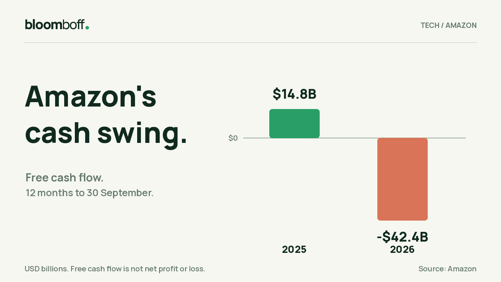 Original chart comparing Amazon trailing-12-month free cash flow: positive $14.8 billion in the reported 2025 period and negative $42.4 billion in 2026. Quarterly sales and capex guidance are separate metrics.